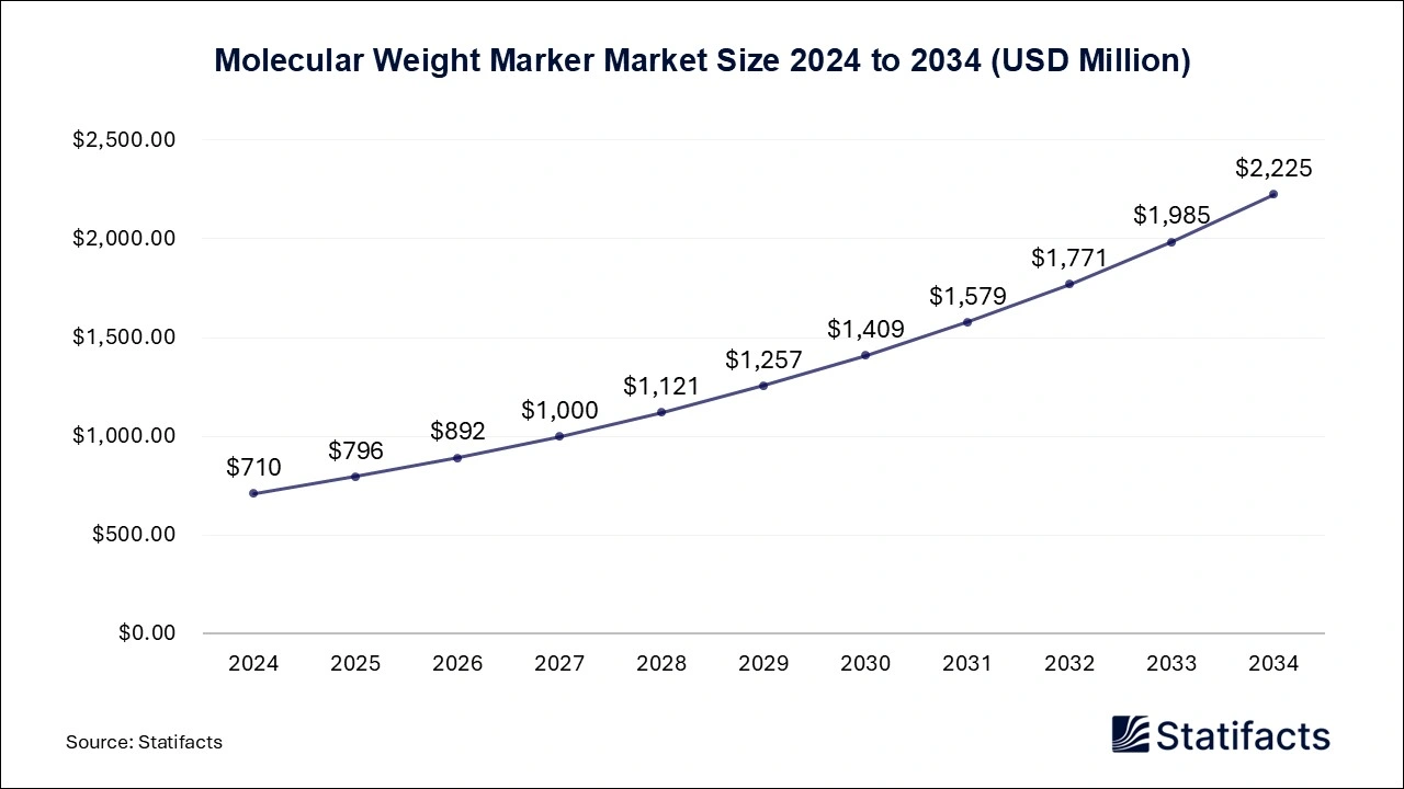 Molecular Weight Marker Market Size 2025 to 2034