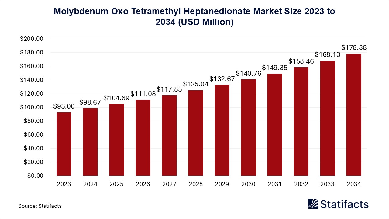 Molybdenum Oxo Tetramethyl Heptanedionate Market