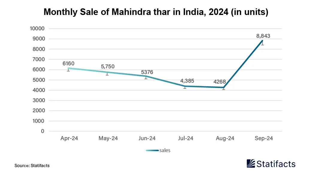 Monthly Sales of Mahindra Thar in India, 2024 (in Units)