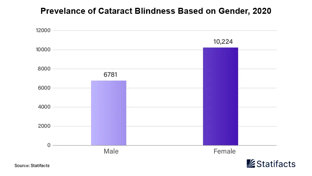 More Women Were Reported to Have Cataract Blindness in 2020