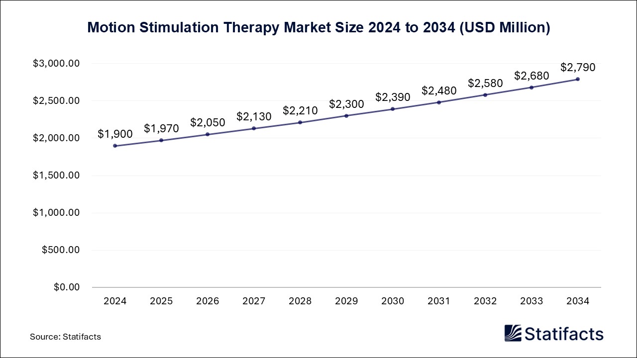 Motion Stimulation Therapy Market Size 2024 to 2034