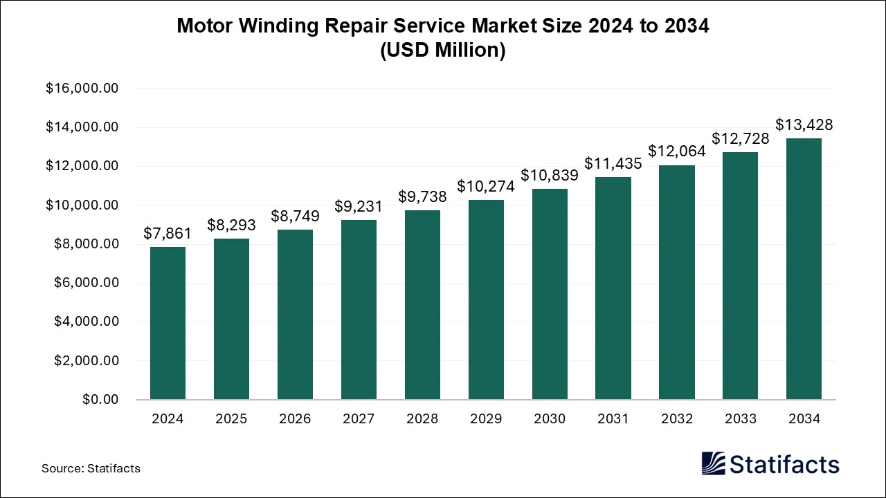 Motor Winding Repair Service Market Size 2024 to 2034