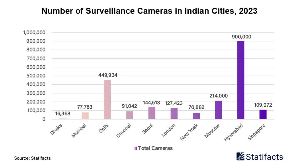 Hyderabad and Delhi Top the Most Surveilled Indian Cities in 2023