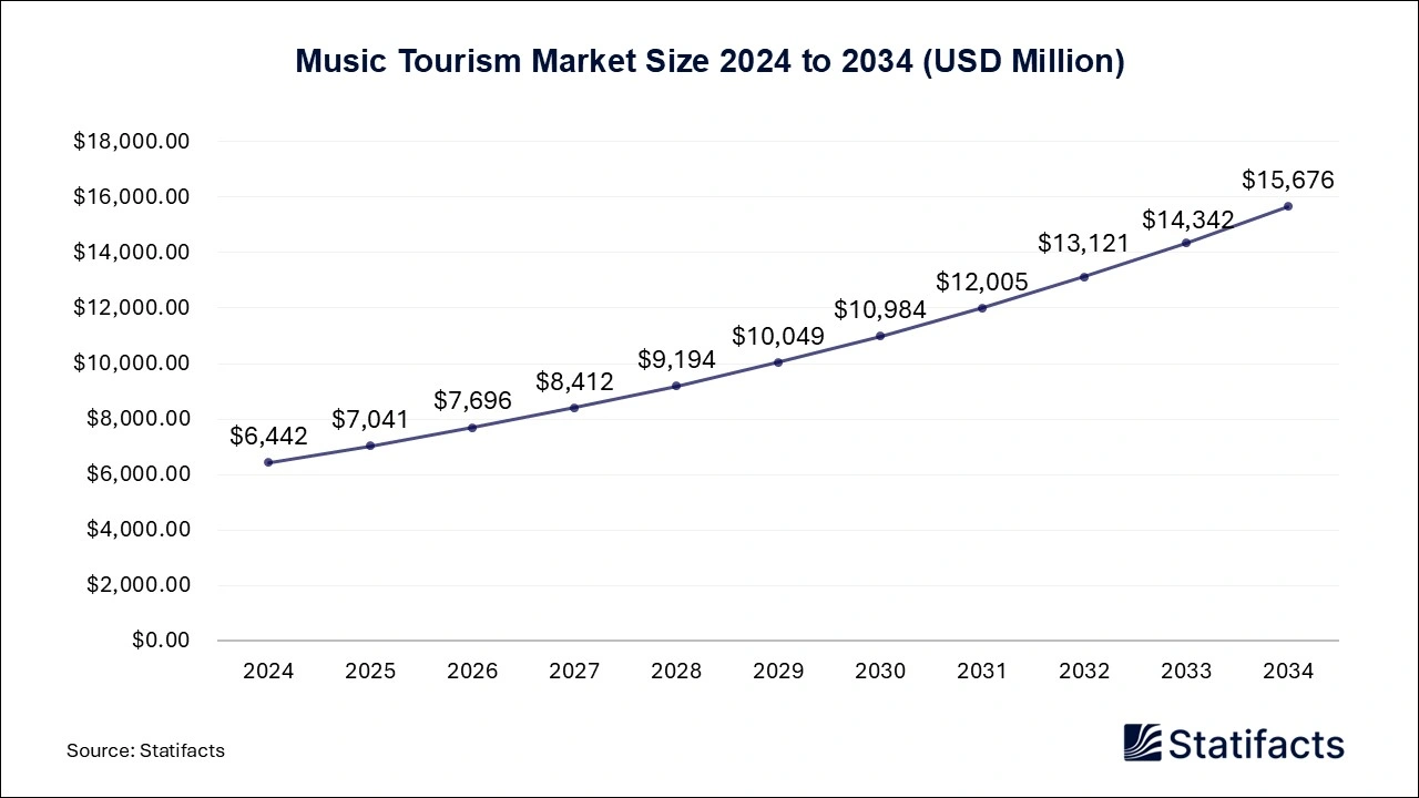 Music Tourism Market Size 2024 to 2034