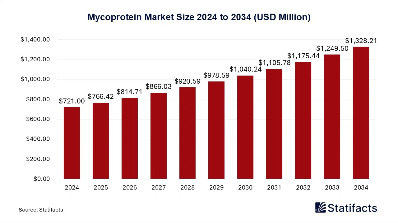 Mycoprotein Market Size 2024 to 2034