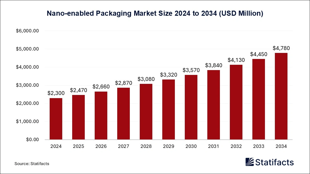Nano-enabled Packaging Market Size 2024 to 2034