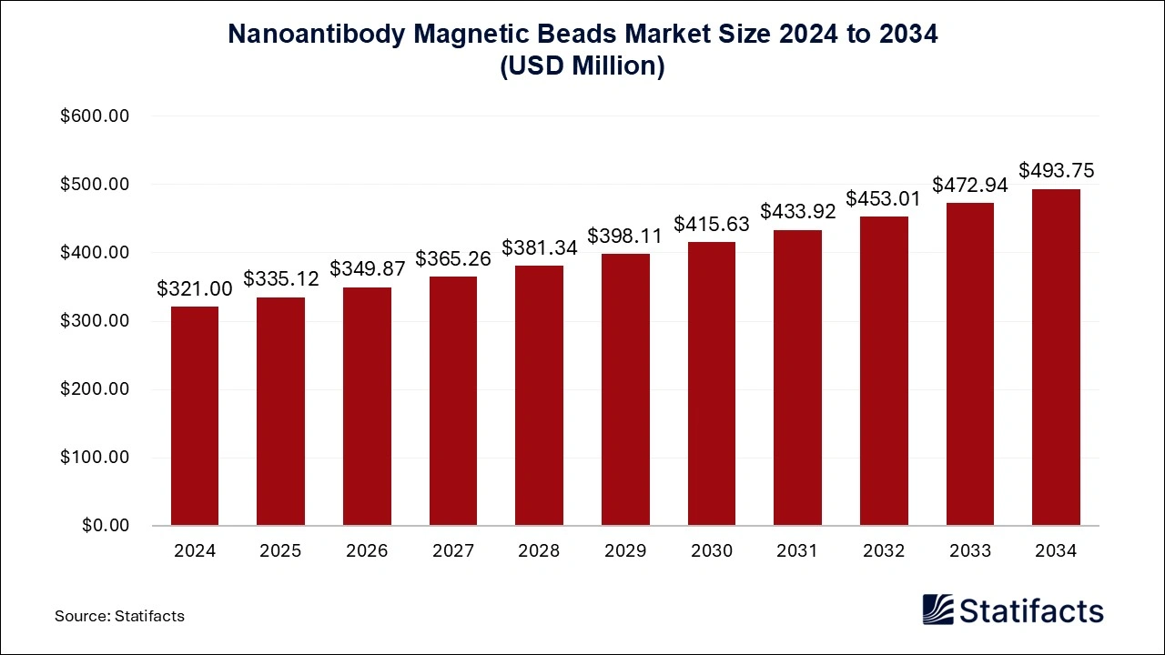 Nanoantibody Magnetic Beads Market Size 2025 to 2034