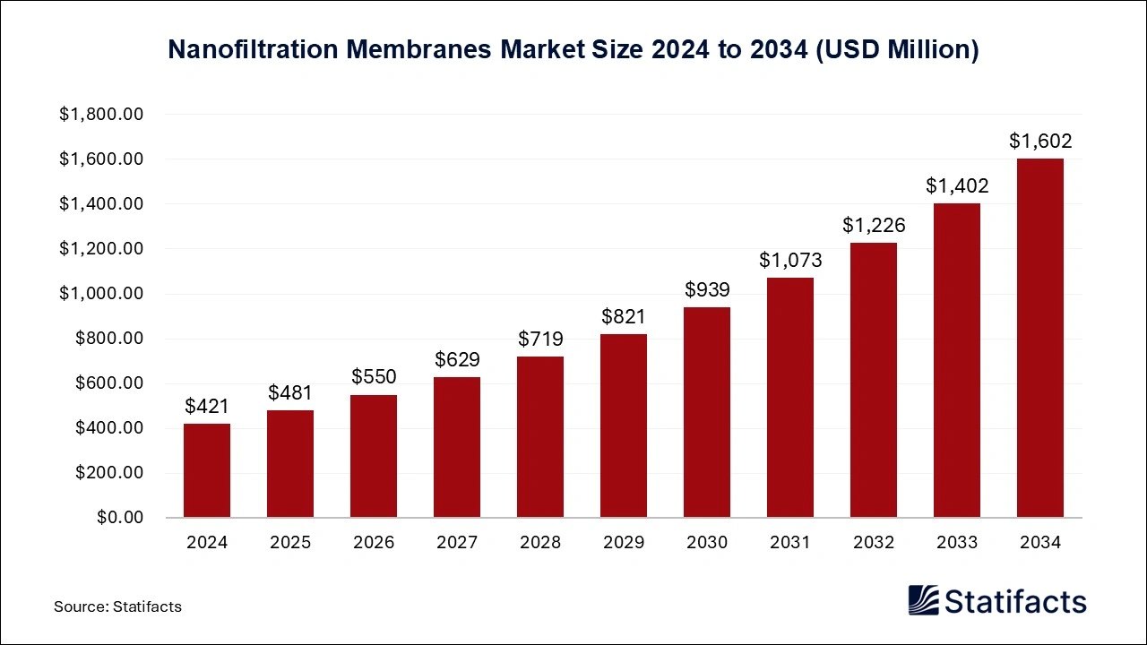 Nanofiltration Membranes Market Size 2025 to 2034