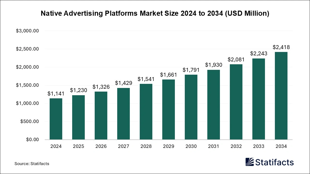 Native Advertising Platforms Market Size 2025 To 2034