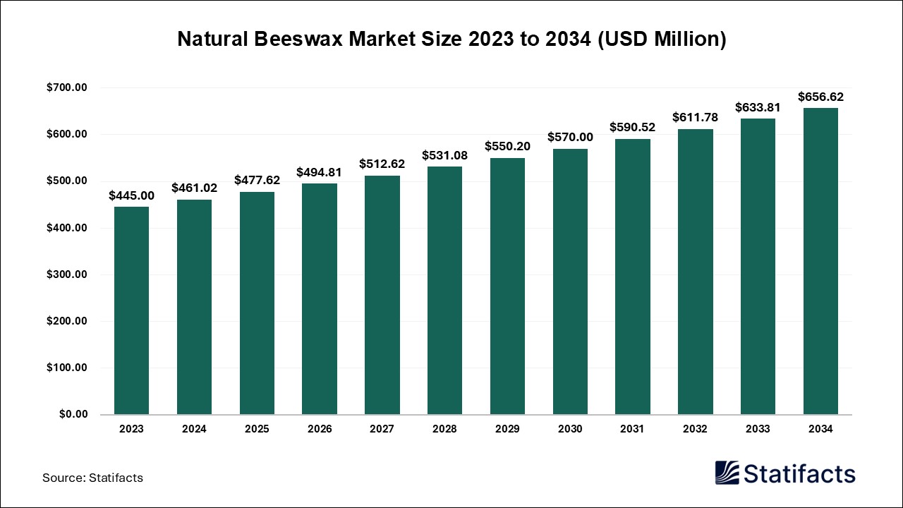 Natural Beeswax Market Size 2023 to 2034