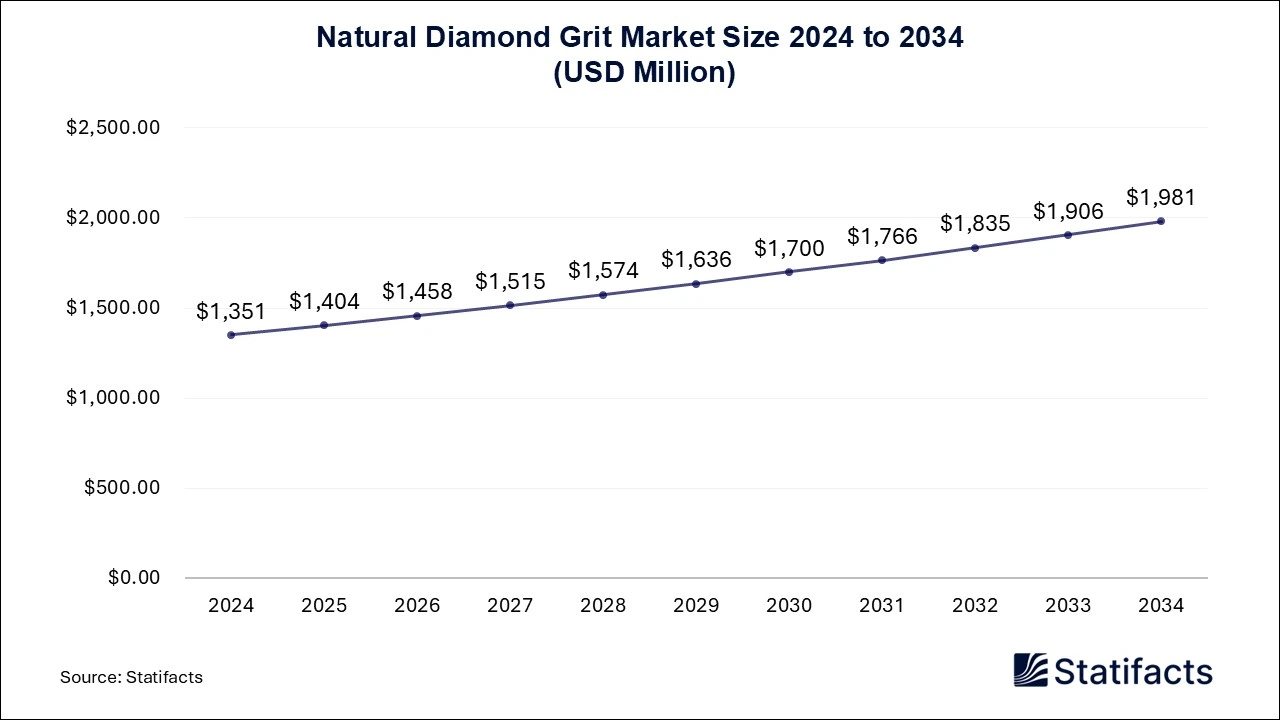 Natural Diamond Grit Market Size 2025 to 2034