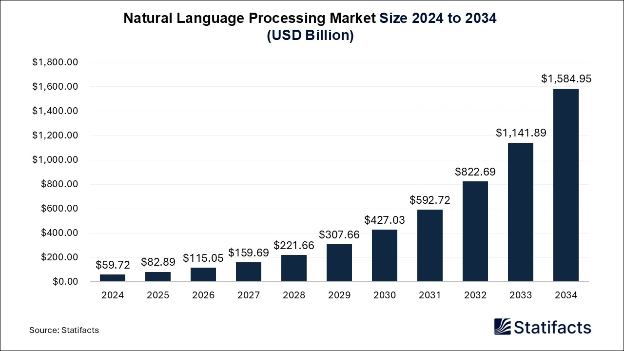 Natural Language Processing Market Size 2025 to 2034
