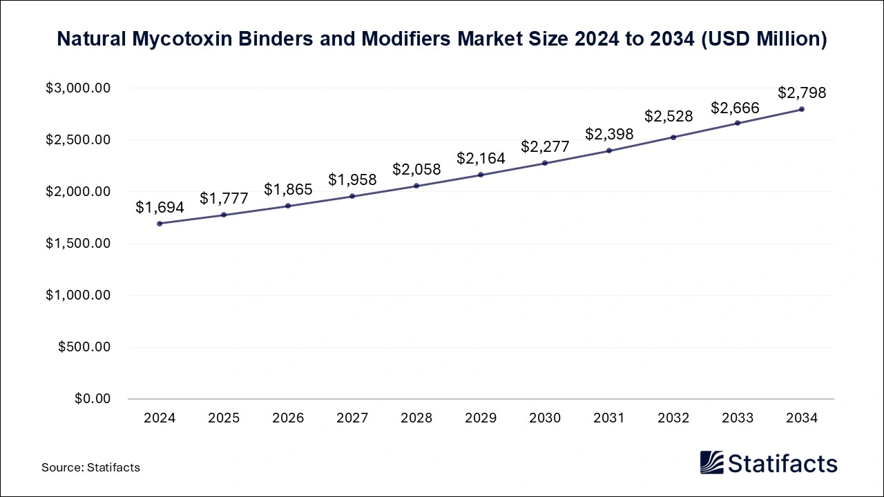 Natural Mycotoxin Binders and Modifiers Market Size 2025 to 2034