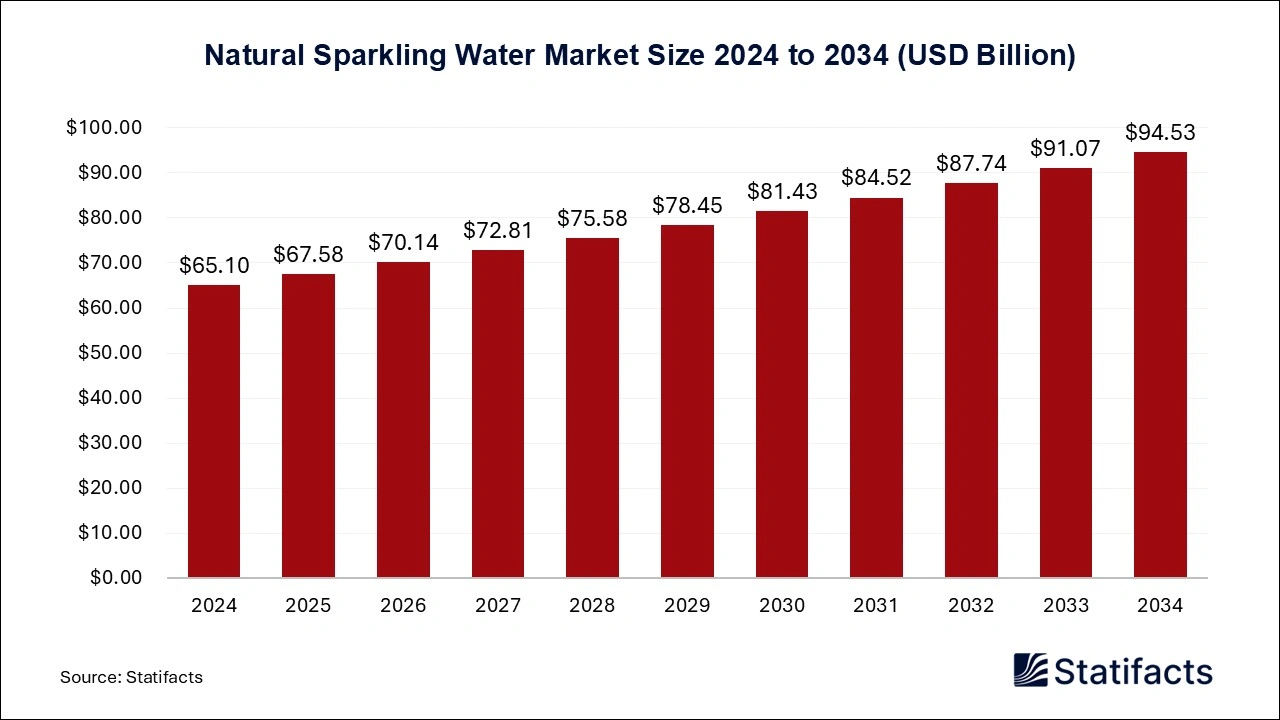 Natural Sparkling Water Market Size 2025 to 2034