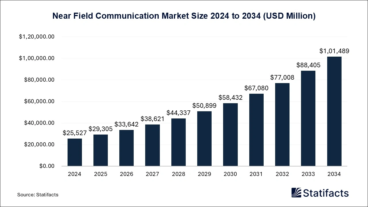 Near Field Communication Market Size 2024 to 2034