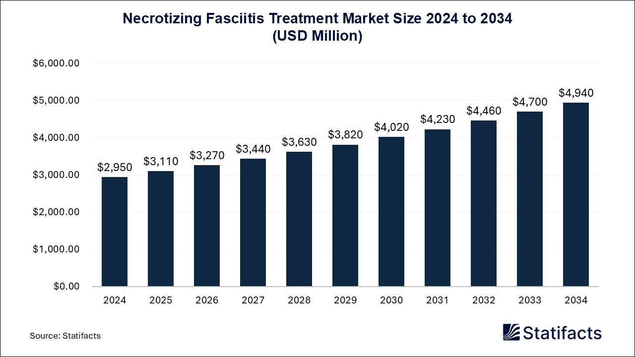 Necrotizing Fasciitis Treatment Market Size 2024 to 2034