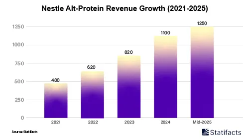 Nestlé Bets Big on Plant Based, Targets US$1.4 B in Alt Protein Revenue