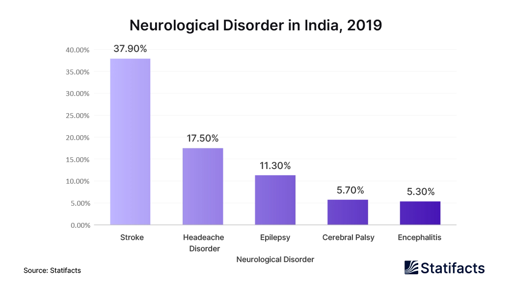 Neurological Disorder in India, 2019-04