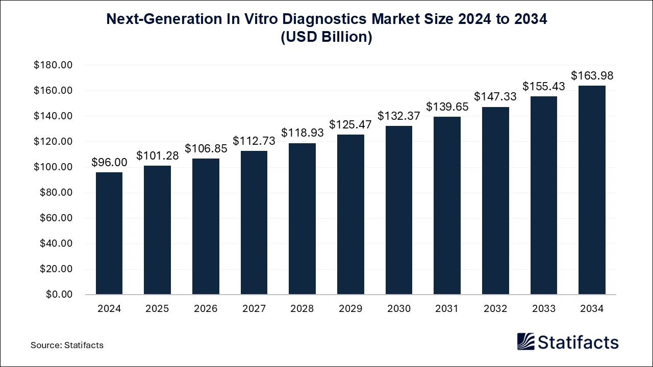 Next-Generation In Vitro Diagnostics Market Size 2025 to 2034