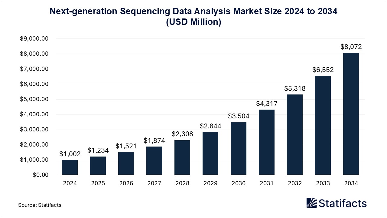 Next-generation Sequencing Data Analysis Market Size 2025 to 2034