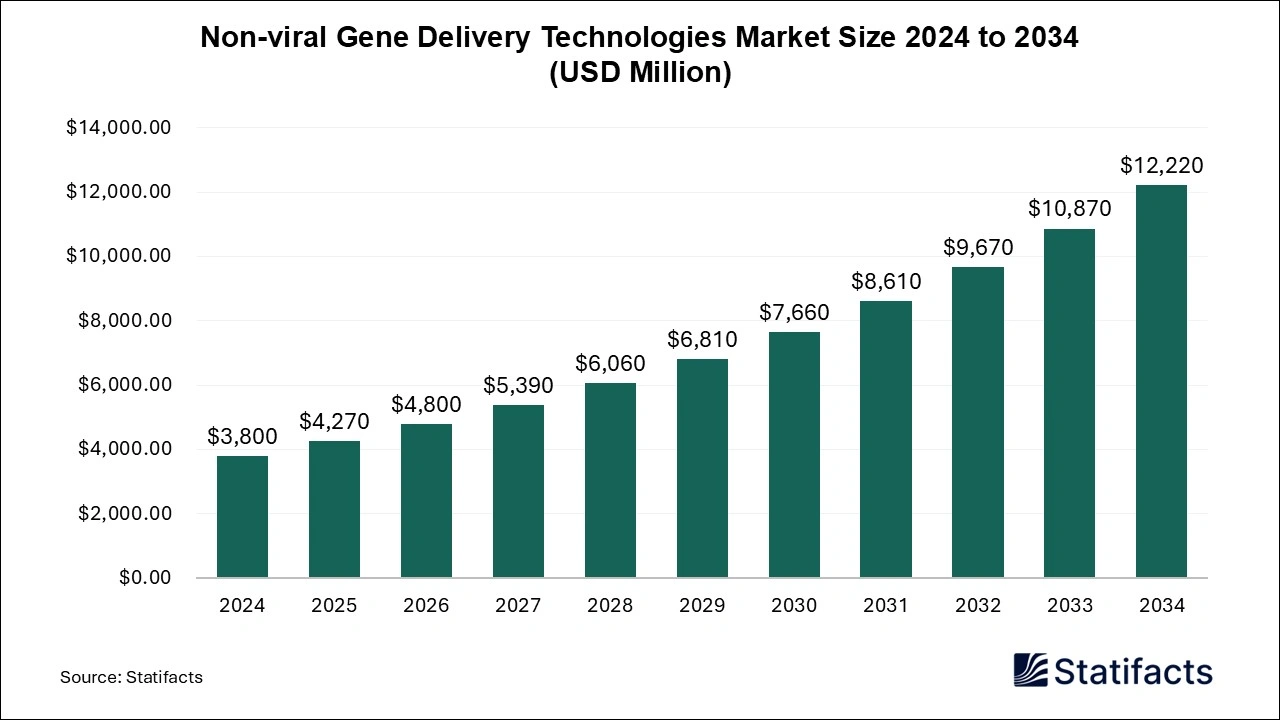 Non-viral Gene Delivery Technologies Market Size 2025 to 2034