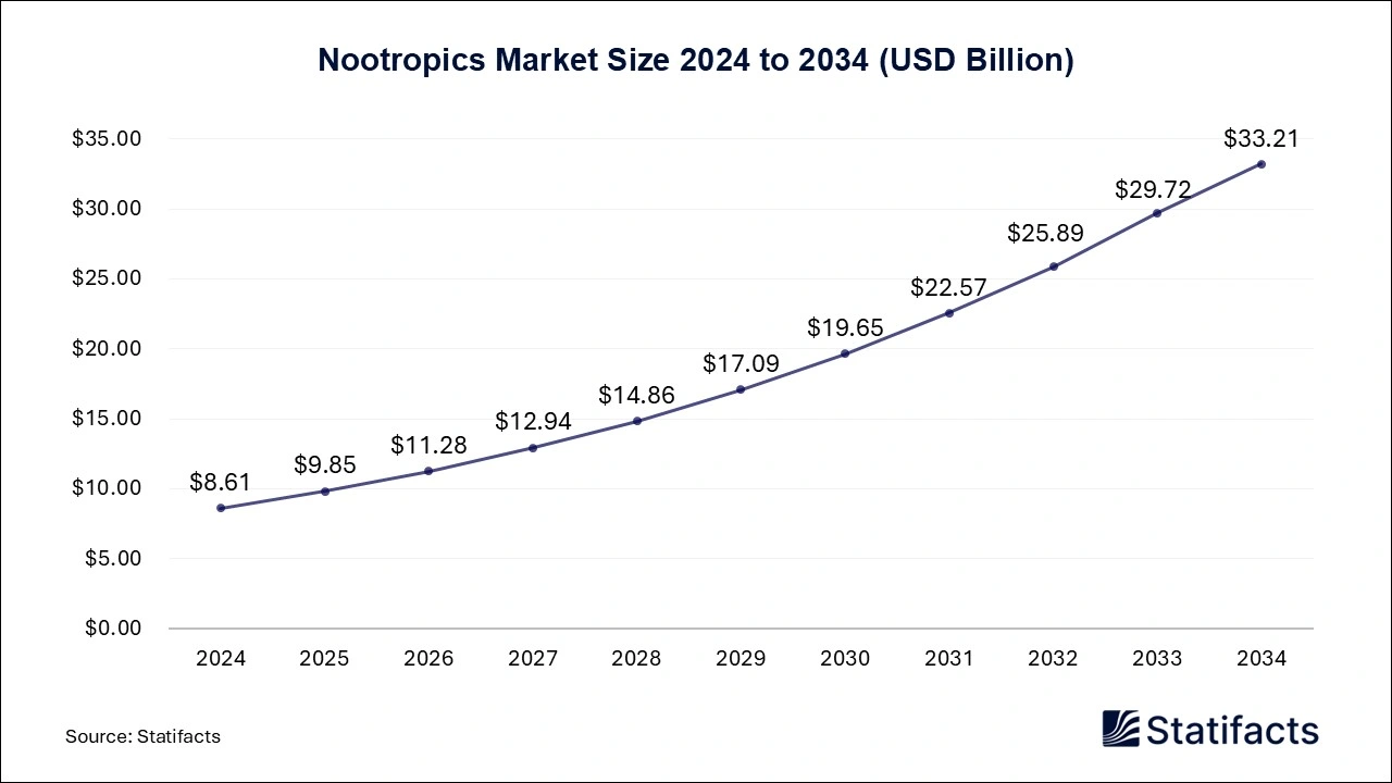 Nootropics Market Size 2025 to 2034