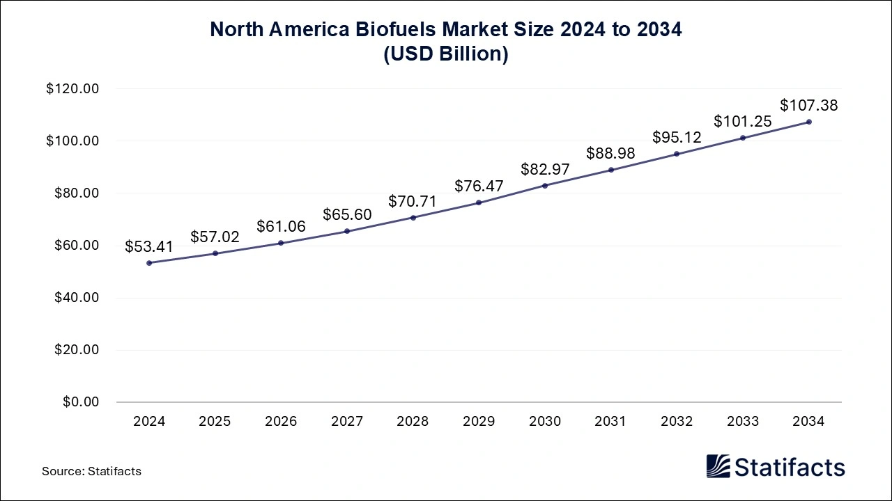 North America Biofuels Market Size 2025 to 2034