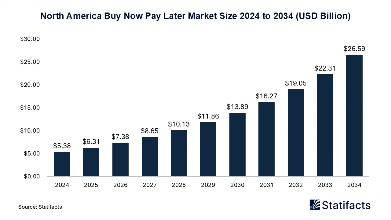 North America Buy Now Pay Later Market Size 2025 to 2034