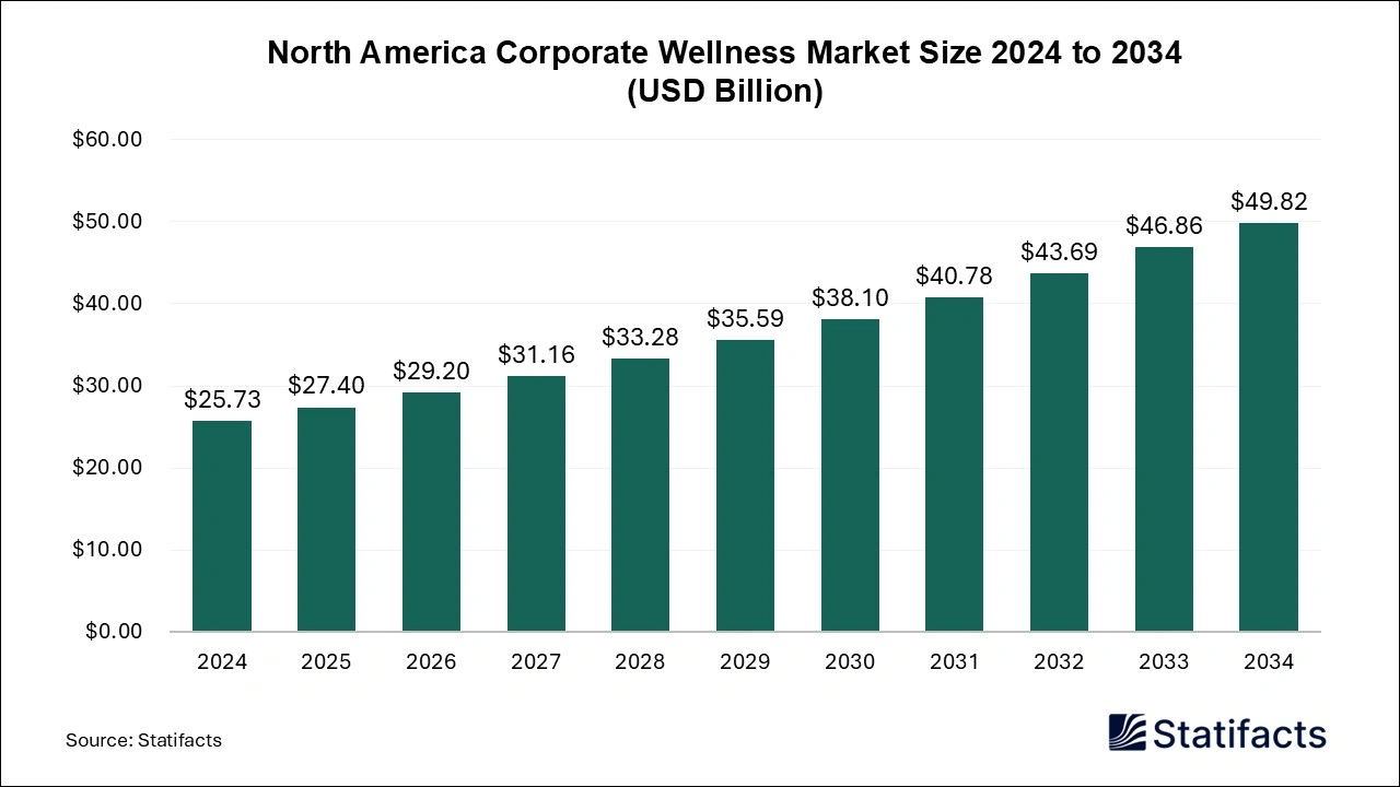 North America Corporate Wellness Market Size 2025 to 2034