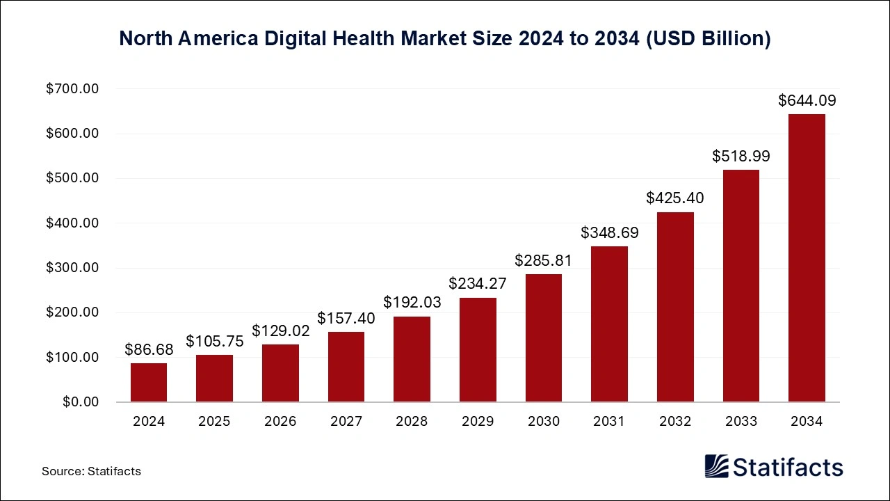 North America Digital Health Market Size 2024 to 2034