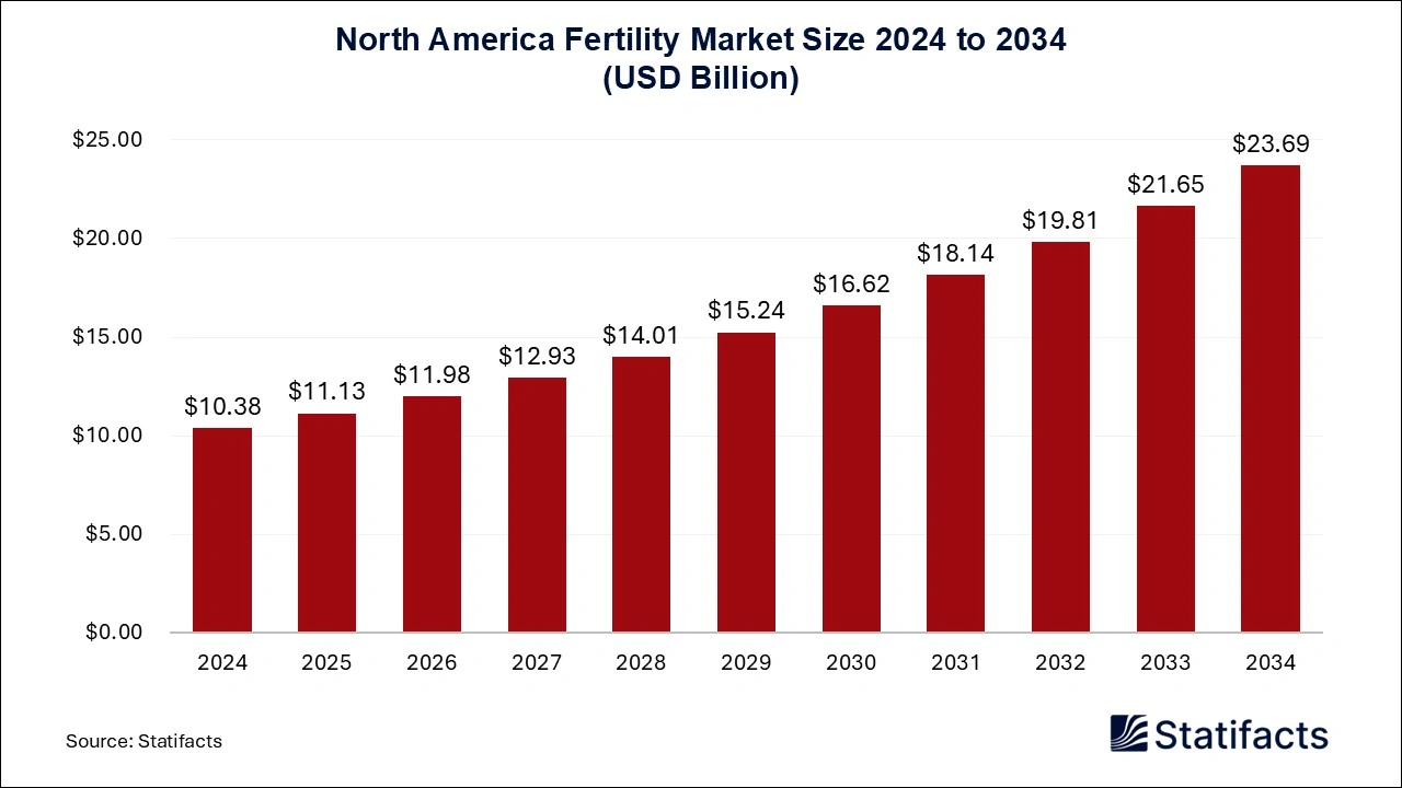 North America Fertility Market Size 2025 to 2034