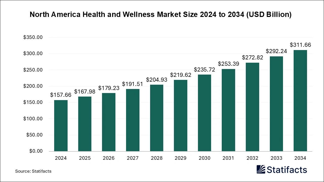 North America Health and Wellness Market Size 2025 to 2034
