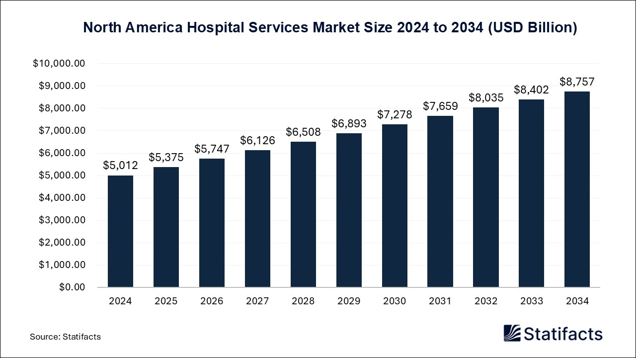 North America Hospital Services Market Size 2025 to 2034