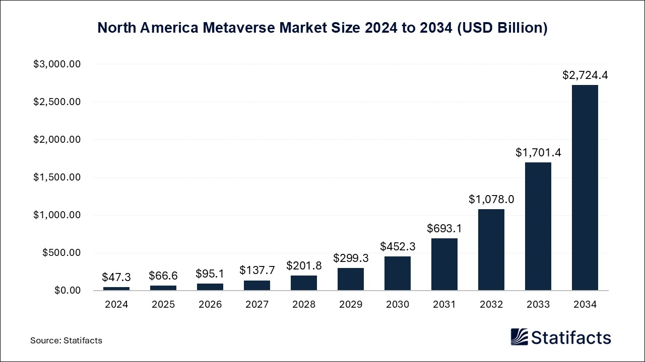 North America Metaverse Market Size 2025 to 2034