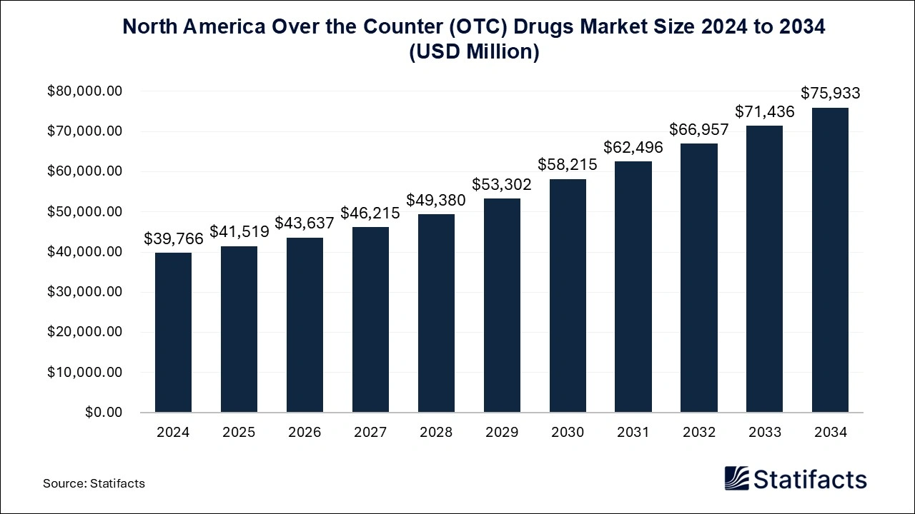 North America Over the Counter (OTC) Drugs Market Size 2025 to 2034