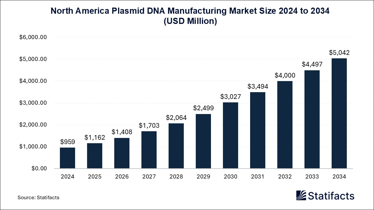 North America Plasmid DNA Manufacturing Market Size 2025 to 2034