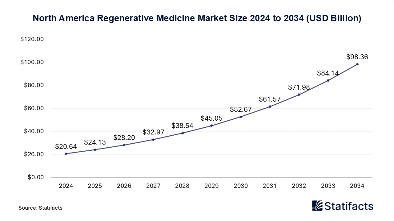 North America Regenerative Medicine Market Size 2025 to 2034
