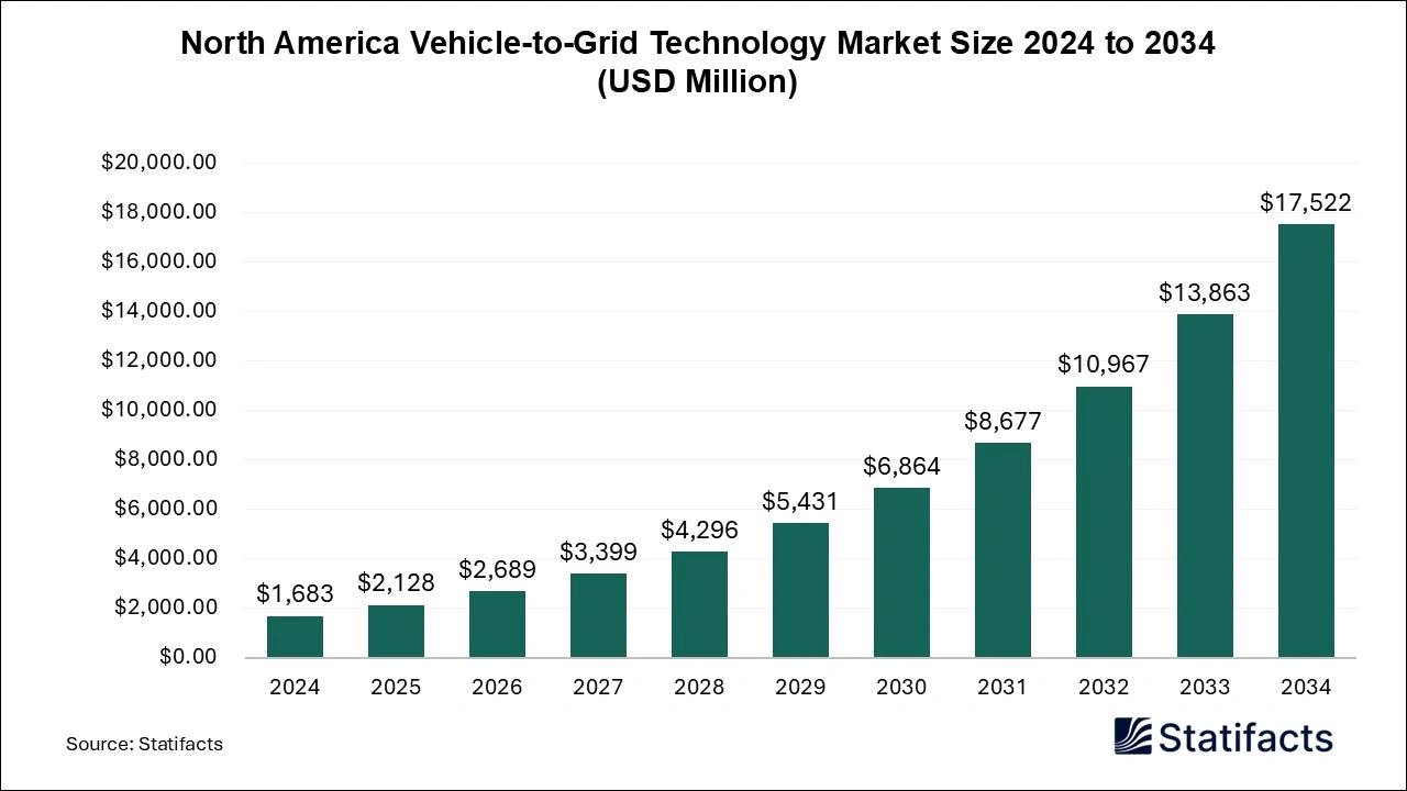 North America Vehicle-to-Grid Technology Market Size 2025 to 2034