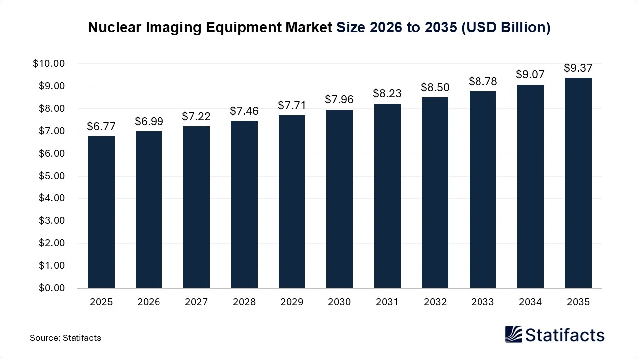 Nuclear Imaging Equipment Market Size 2026 to 2035
