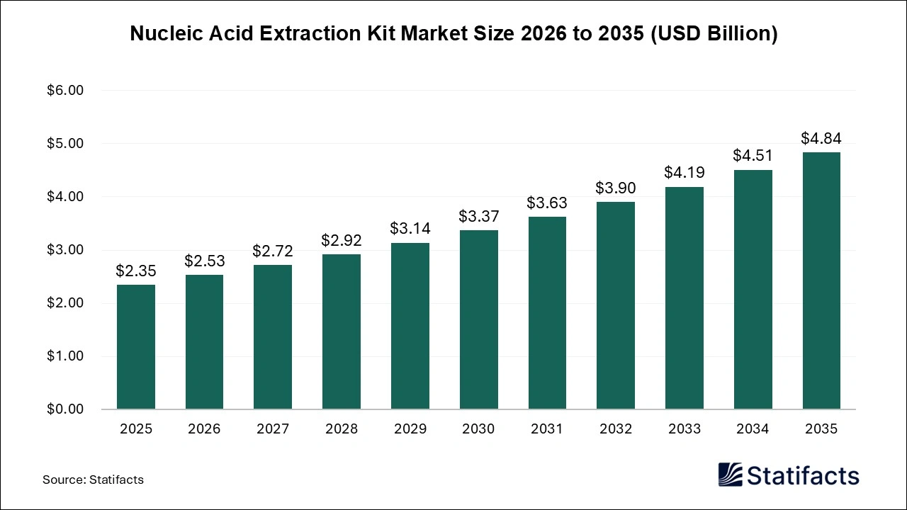 Nucleic Acid Extraction Kit Market 2026 to 2035