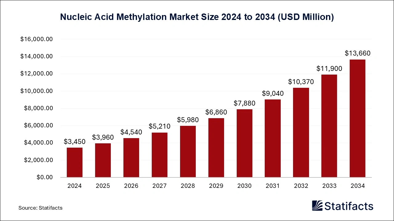 Nucleic Acid Methylation Market Size 2025 to 2034