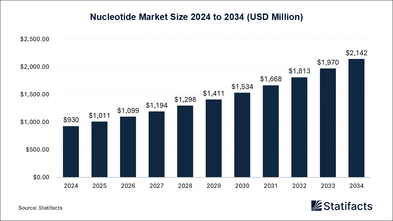 Nucleotide Market Size 2025 to 2034