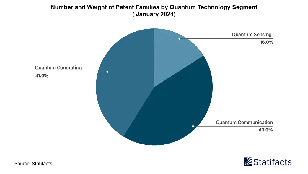Number and Weight of Patent Families by Quantum Technology Segment