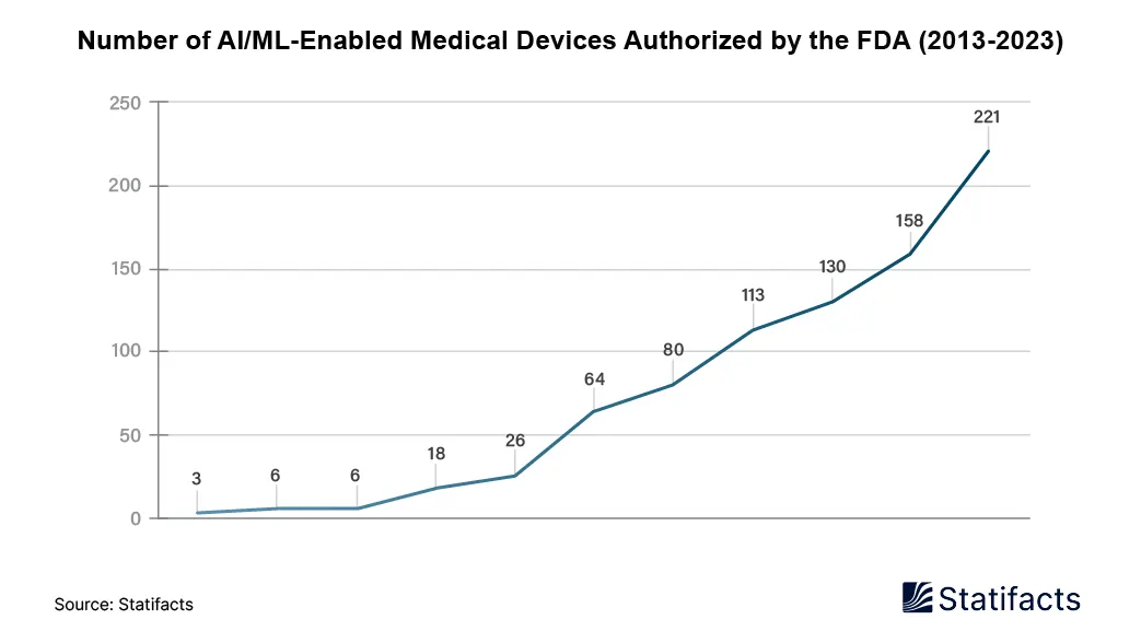 Number of AI/ML- Enabled Medical Devices Authorized By The FDA (2013-2023)