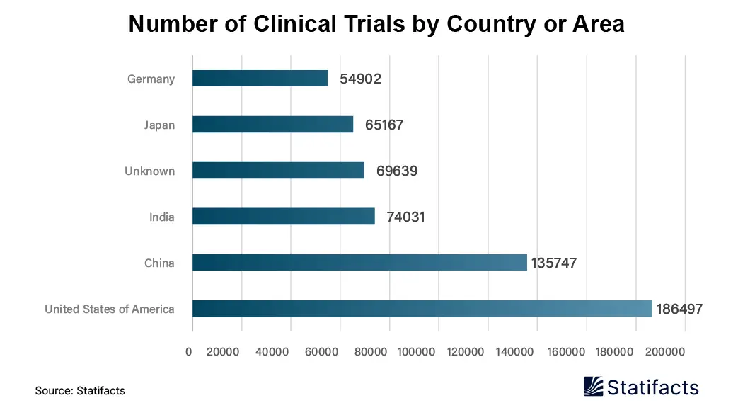 Number of Clinical Trials by Country or Area 