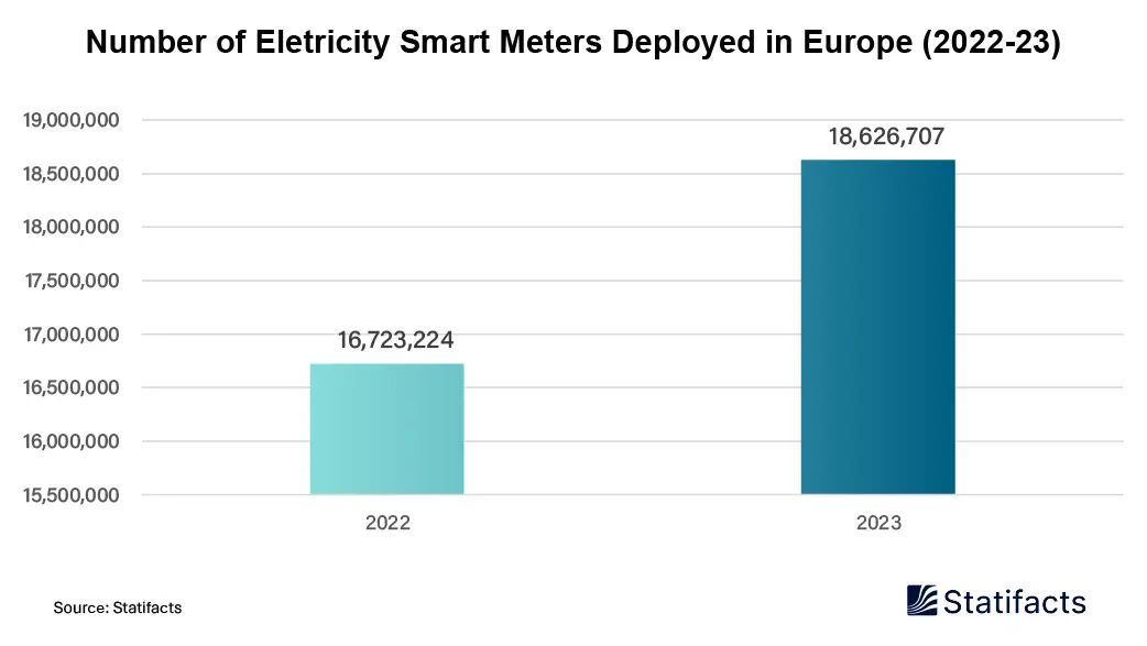 Power Transmission Line Inspection Robot Market: Electricity Smart Meters in Europe Rise Substantially
