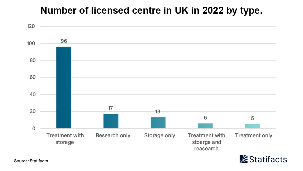 Number of Licensed Centre in UK in 2022 by Type