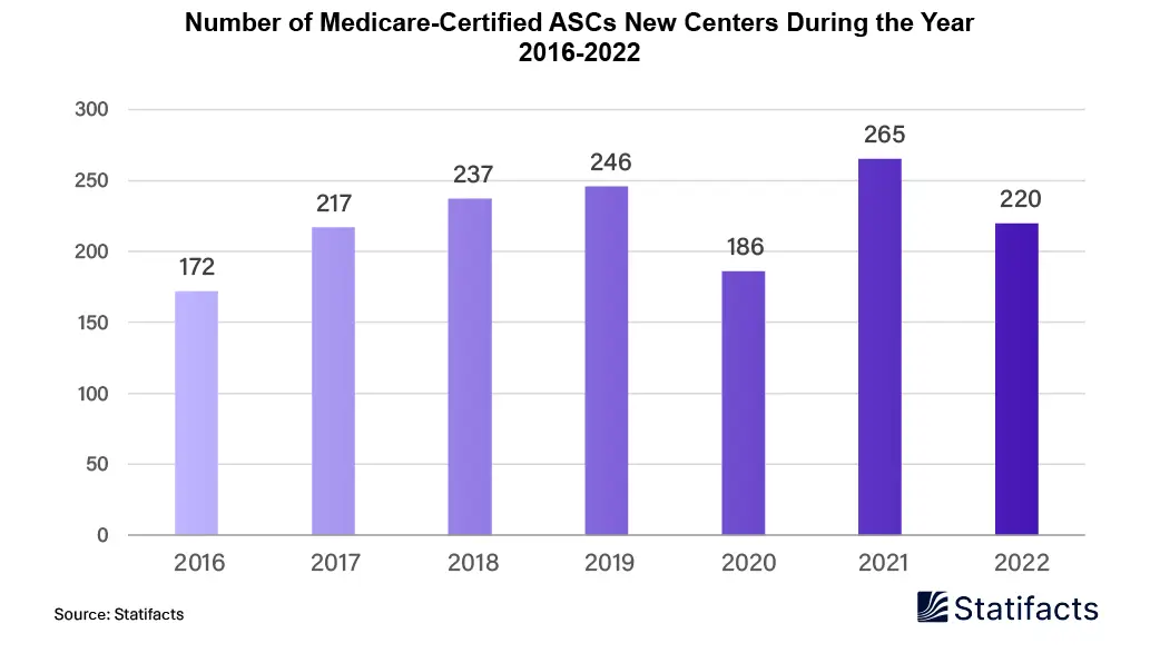 Medicare is Actively Certifying Ambulatory Surgery Centers During the Last Decade in The United States