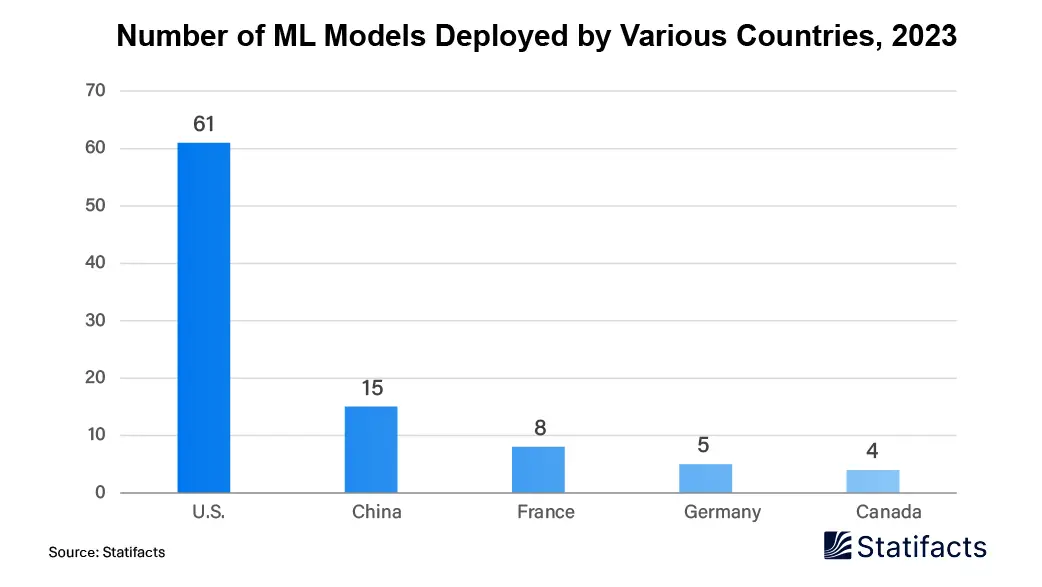 The United States has Deployed Machine Learning Models in the Cognitive Supply Chain