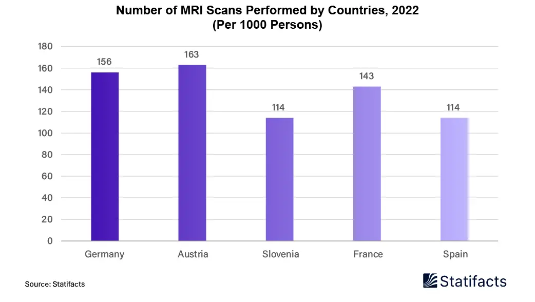 Global MRI Scan Statistics by Country for 2022 Show an Upward Trend
